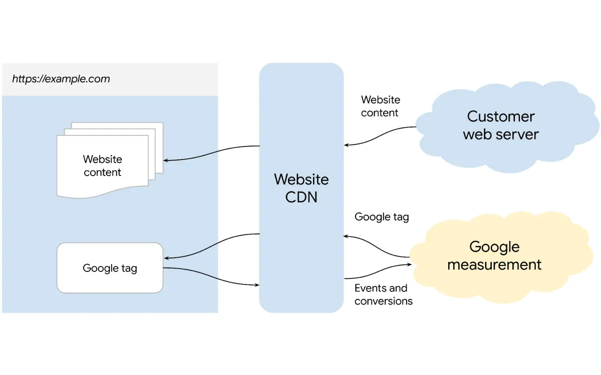 Google releases First-Party Mode for Google Tag Manager