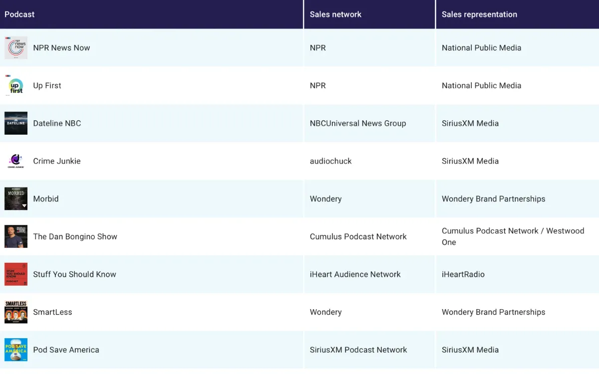 Triton Digital releases June 2024 U.S. Podcast Ranker