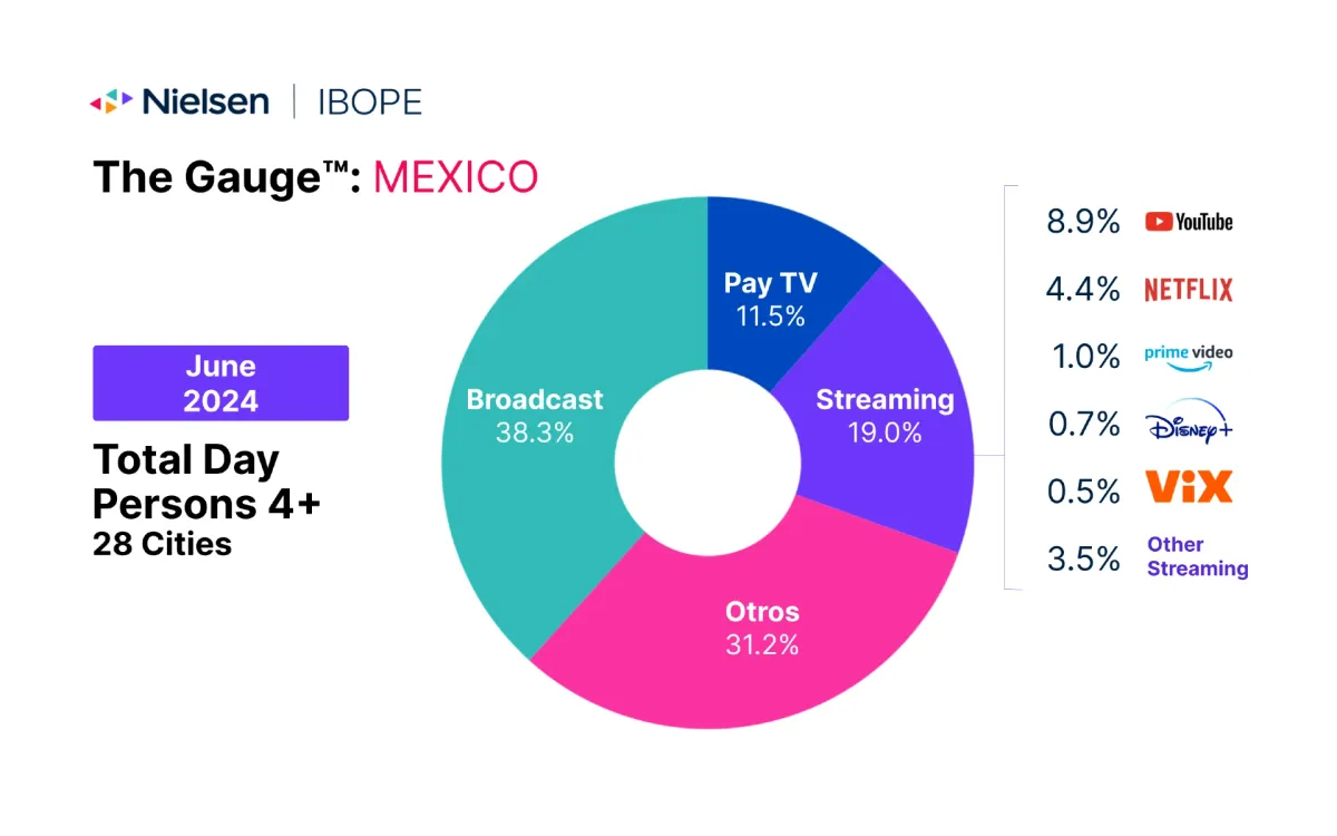 Nielsen report reveals shifting TV landscape in Mexico for June 2024