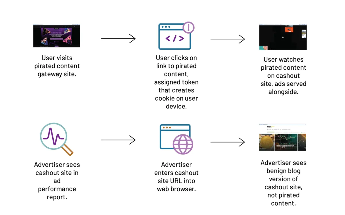 Camu ad fraud operation exposed: piracy sites exploit digital advertising