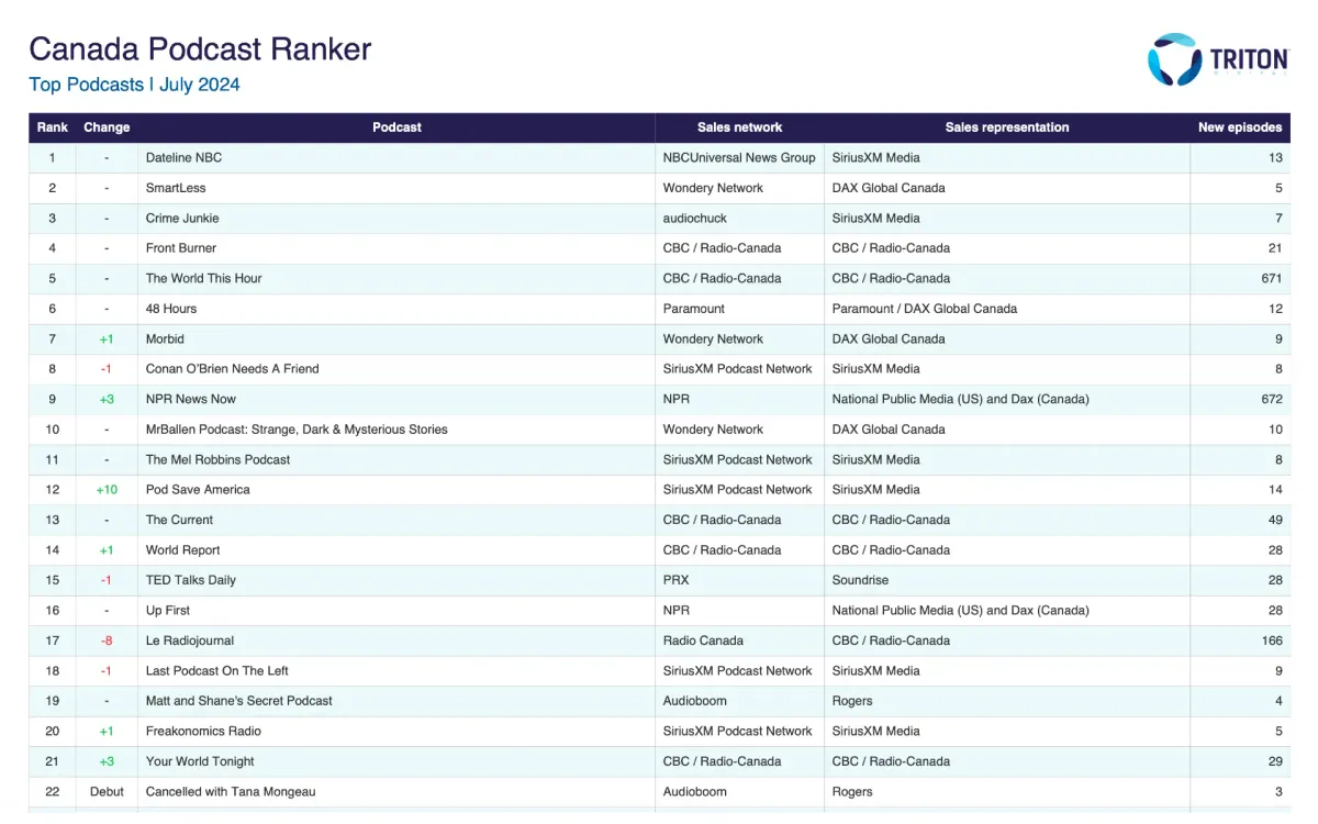 Canada's Top Podcasts: Triton Digital unveils July 2024 ranker results