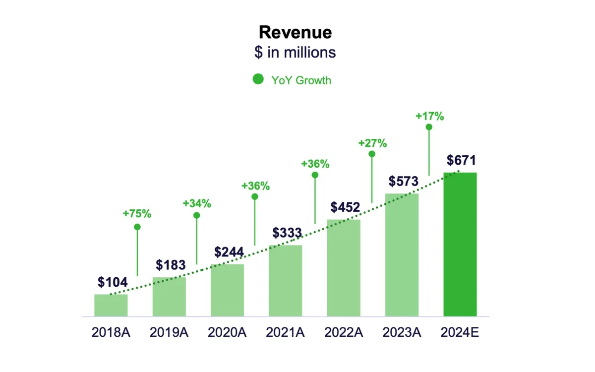 DoubleVerify reports strong Q2 Growth in digital ad verification market