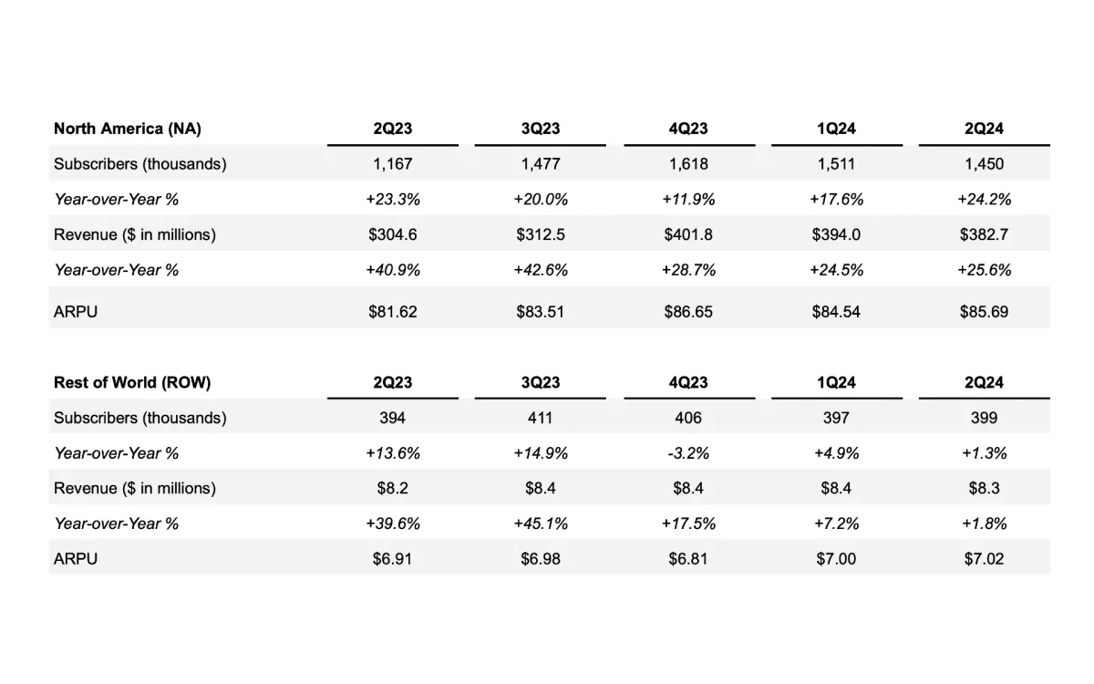 fuboTV reports strong Q2 2024 results with revenue growth and subscriber gains