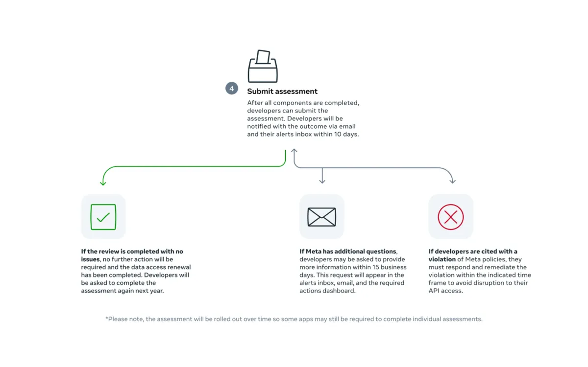 Meta unveils consolidated data access renewal process for developers