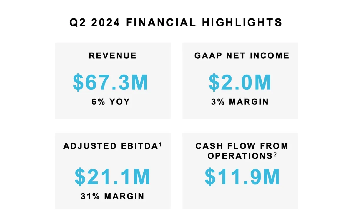 PubMatic reports Q2 2024 results: revenue growth amid industry changes