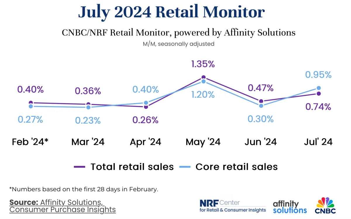 July retail sales show growth amid Back-to-School shopping and promotions