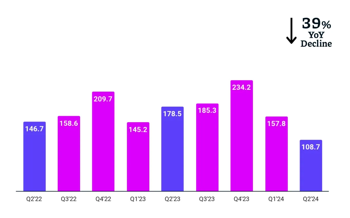 Perion reports Q2 2024 results: revenue down 39% as search business declines