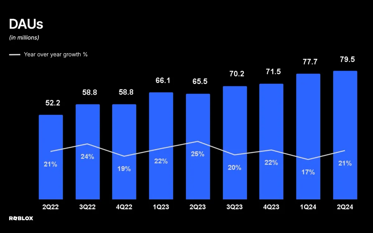 Roblox reports Q2 2024 results with 31% revenue growth