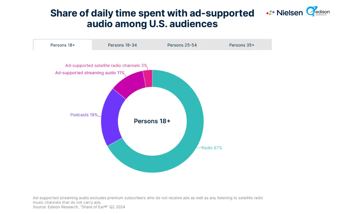 Nielsen and Edison Research unveil Q2 2024 U.S. audio listening trends