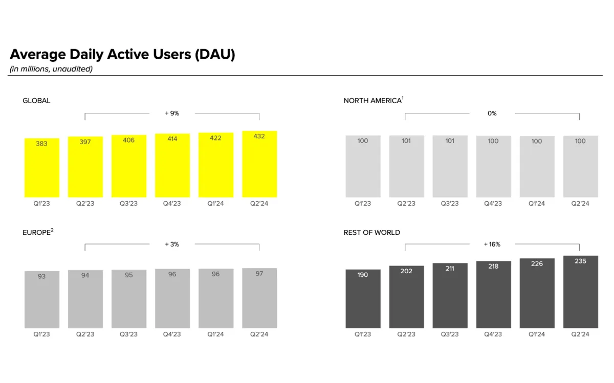 Snap reaches 850 million monthly users as Q2 revenue grows 16% year-over-year