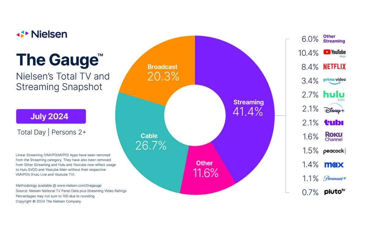 Streaming dominates TV Viewing in July, Nielsen's The Gauge reports record share