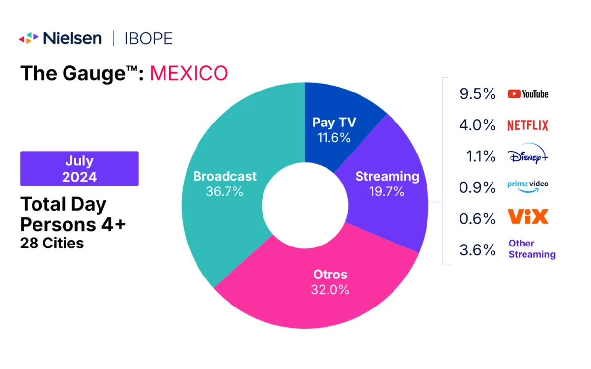 Nielsen report reveals Streaming Surge in Mexico's TV viewing landscape