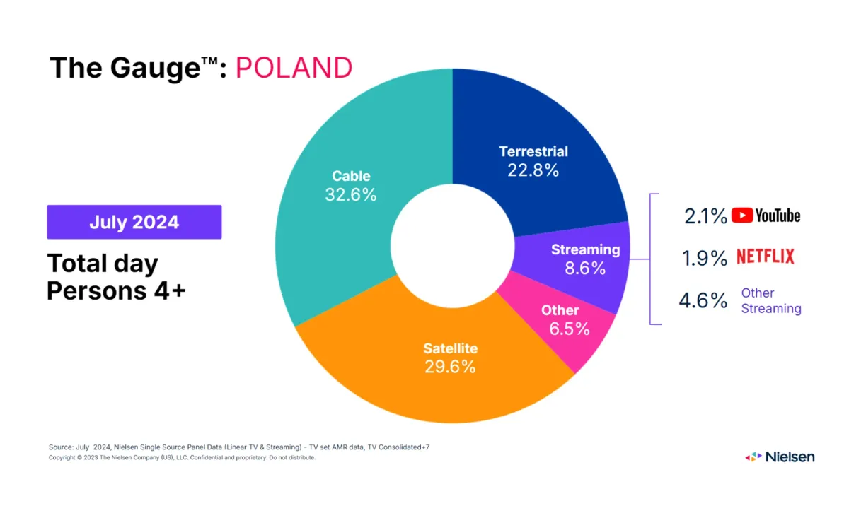 Nielsen Report: Cable and Satellite dominate Polish TV Landscape in July 2024