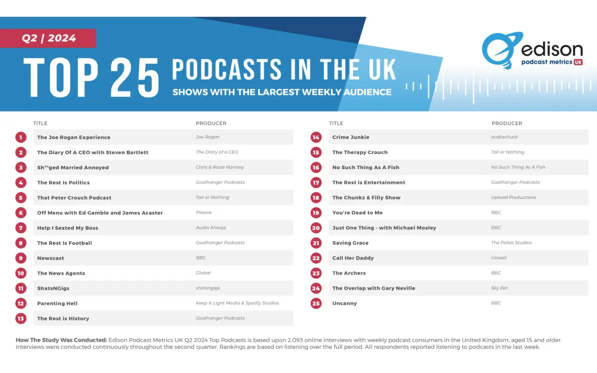 UK Podcast landscape shifts: Joe Rogan leads, new shows Rise in Q2 2024