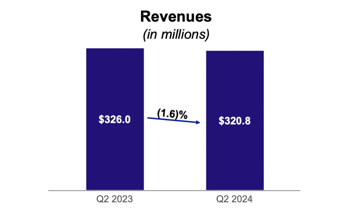 Ziff Davis reports mixed Q2 2024 results, reaffirms full-year guidance