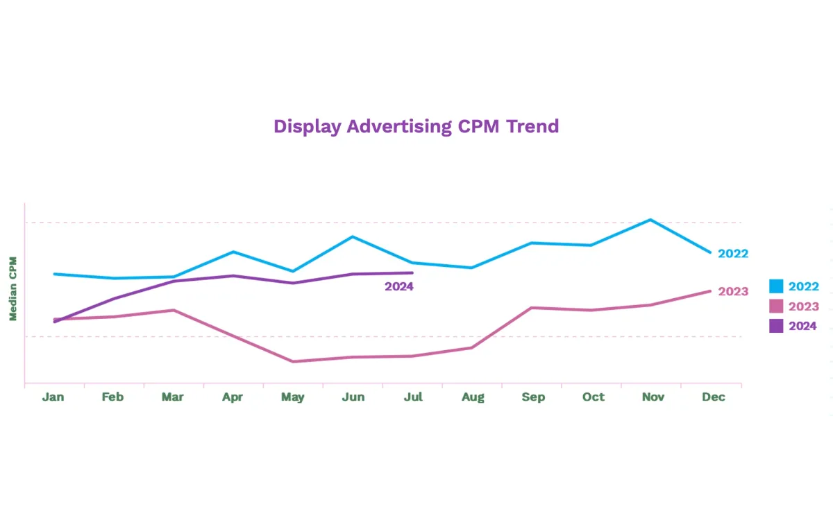 Display Ad CPM surges 47% in Q2 2024, AdRoll report reveals