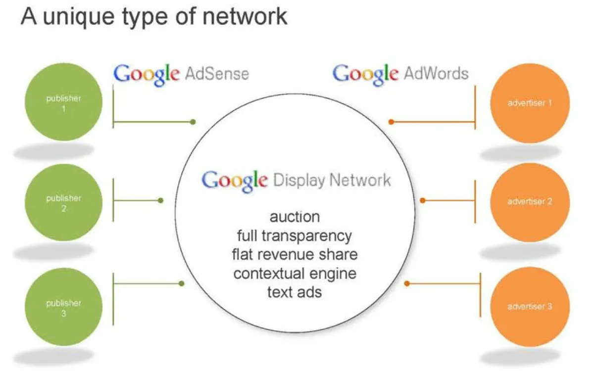 Display Advertising: from direct buys to real-time bidding