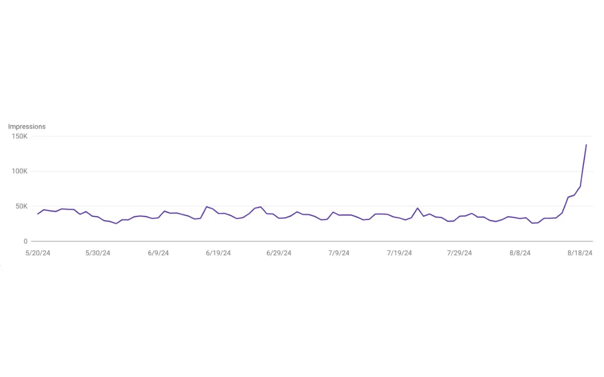 Hardbacon CEO reports traffic surge after bankruptcy announcement, citing Google update