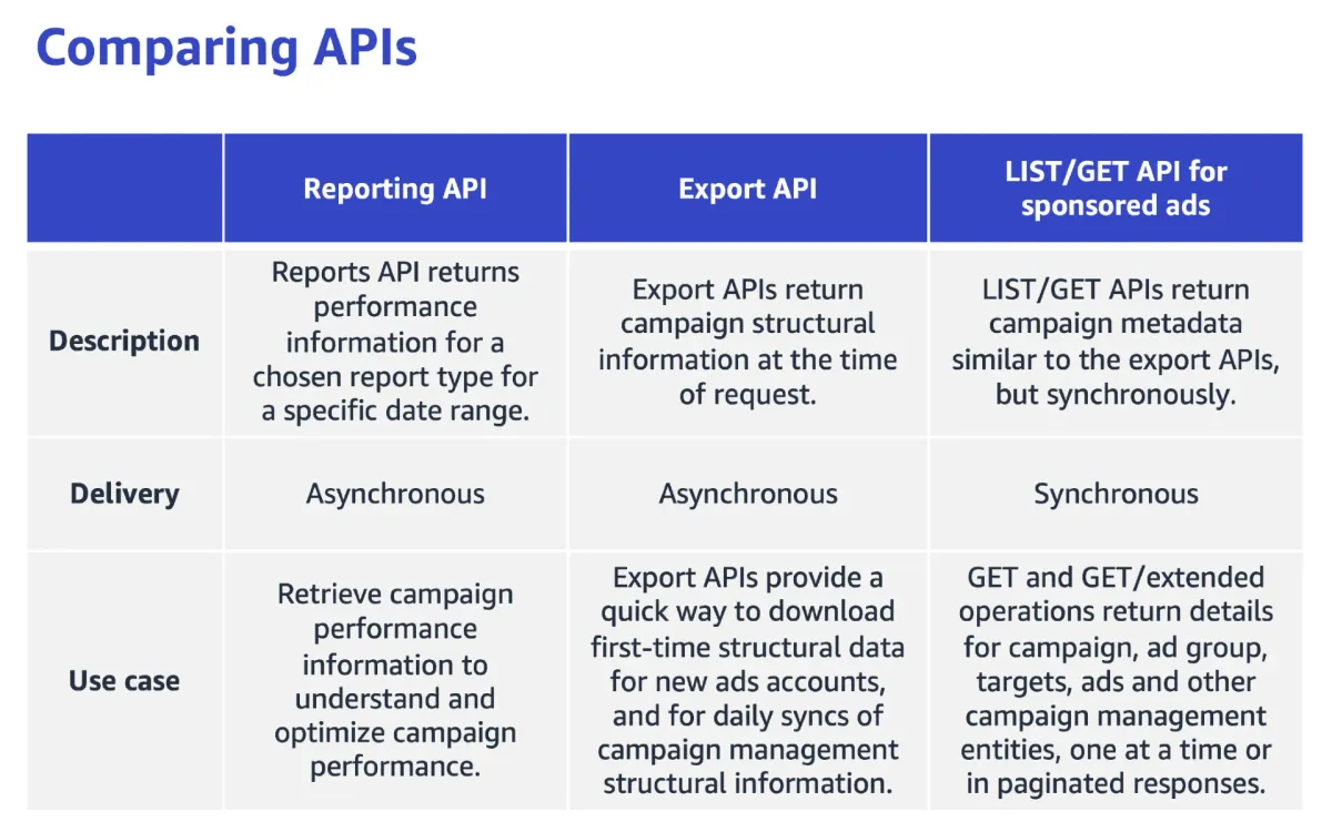 Amazon Ads launches Export API