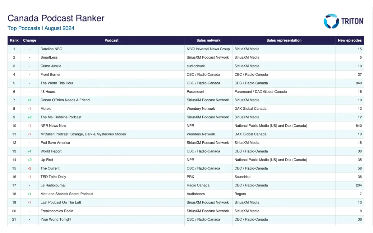 Canada Podcast Ranker: Dateline NBC Tops Charts in August 2024 Report