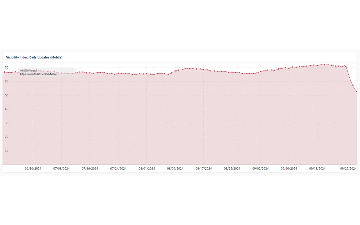 Forbes Advisor faces significant drop in Google search rankings