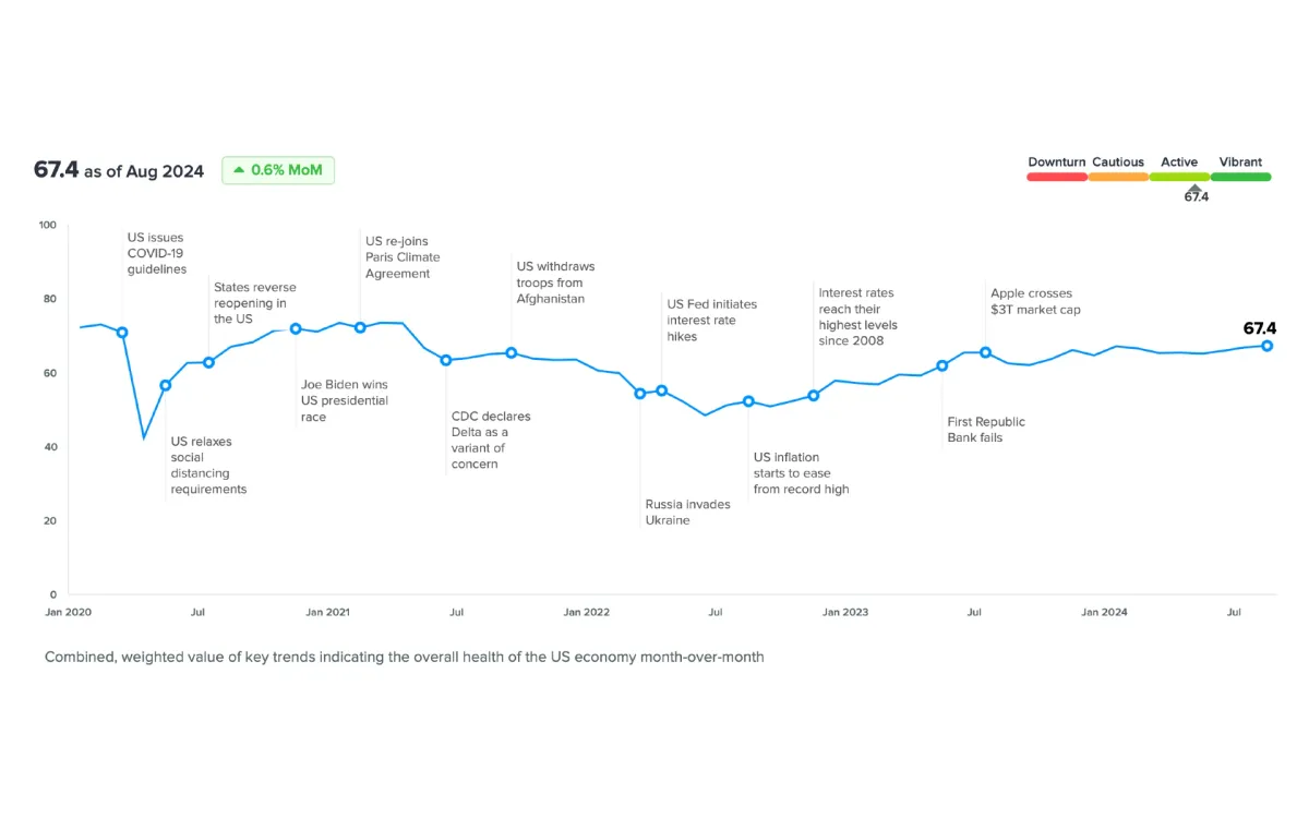 Zeta Economic Index shows resilient US Consumer amid economic uncertainty