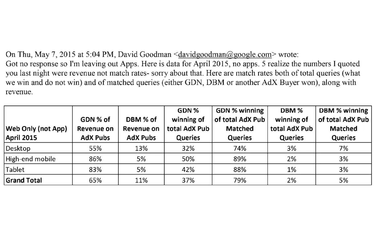 2015 Google emails revealed in 2024 antitrust case show Ad Market Dominance