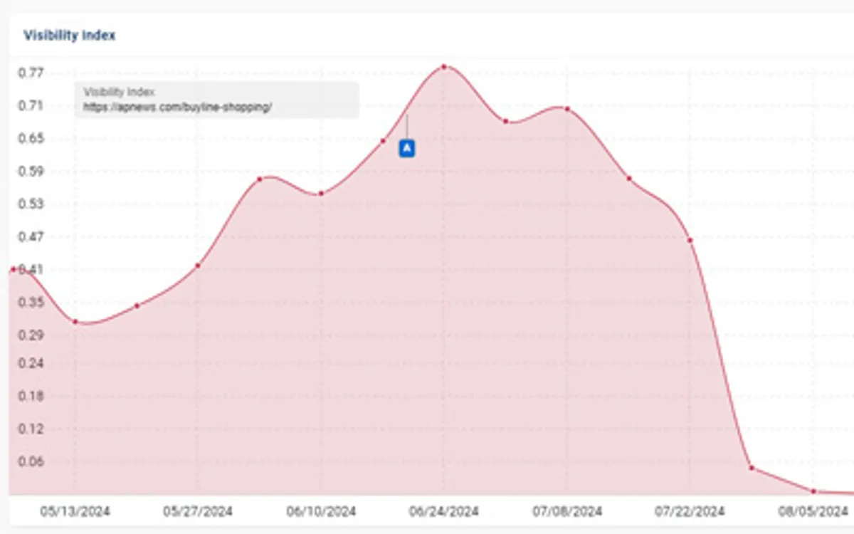 Google algorithm shifts hit major publishers' affiliate sections, traffic plummets