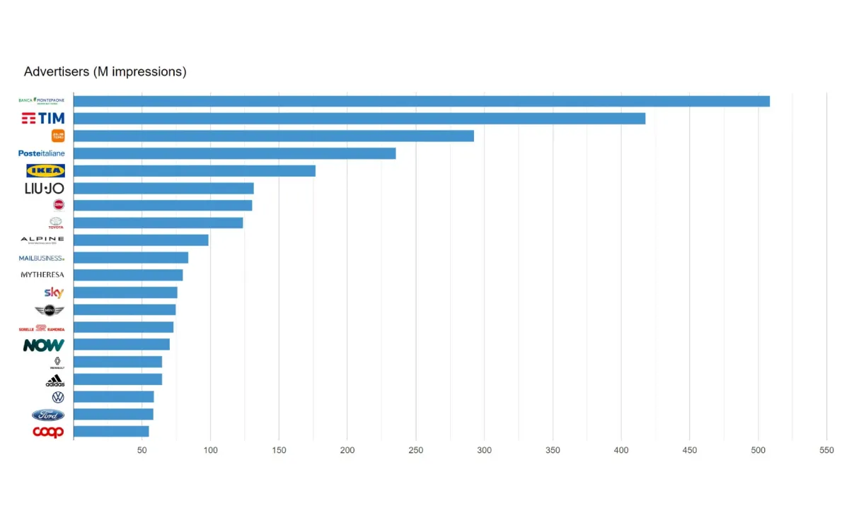 Digital ad landscape in Italy: surge in new advertisers