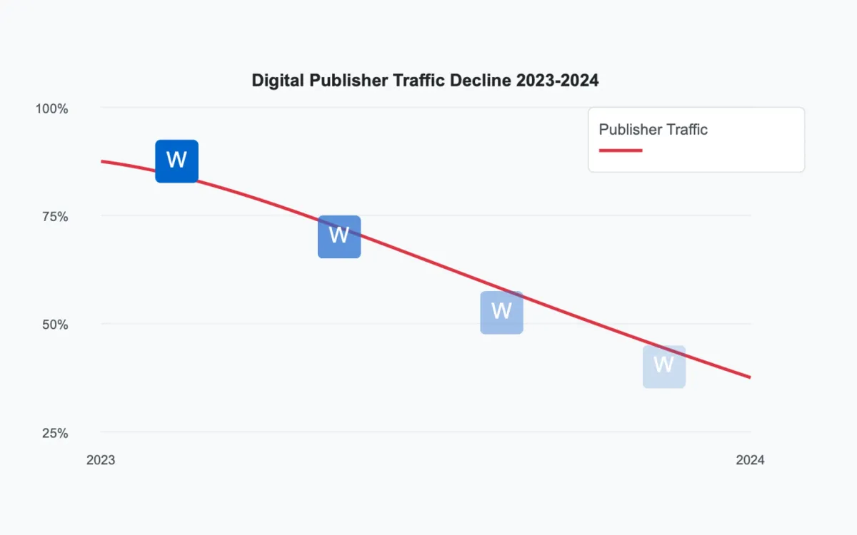 Google's algorithm changes force independent publishers into mass extinction