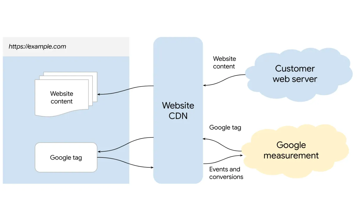 Google Tag Manager debuts First-party Mode Beta with Cloudflare Integration