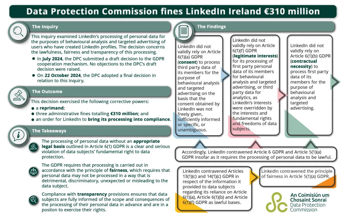 LinkedIn Ireland faces €310 Million fine for GDPR violations in data processing