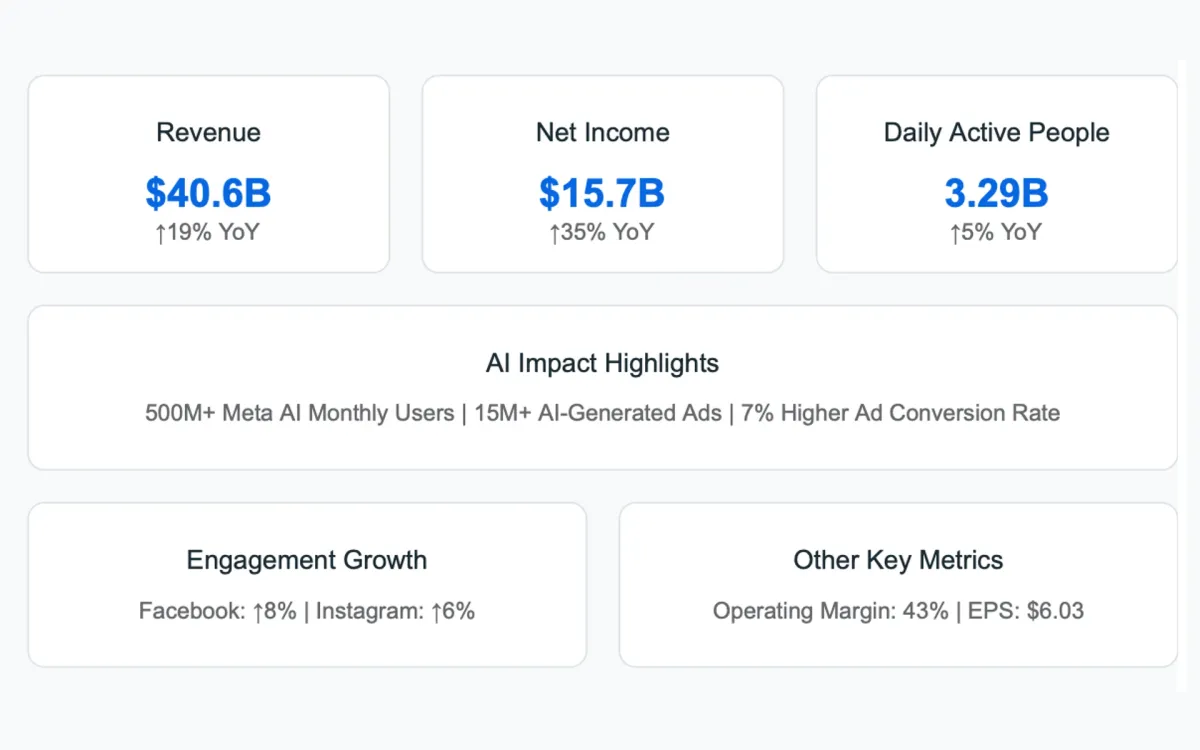 Meta's Q3 Revenue soars to $40.6B as AI Investments drive record growth