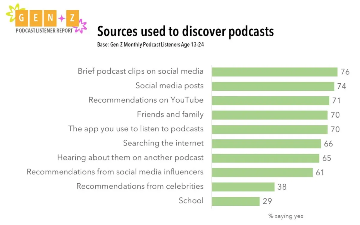 YouTube becomes Top Podcast Platform as 24M Gen Z listeners shape audio future