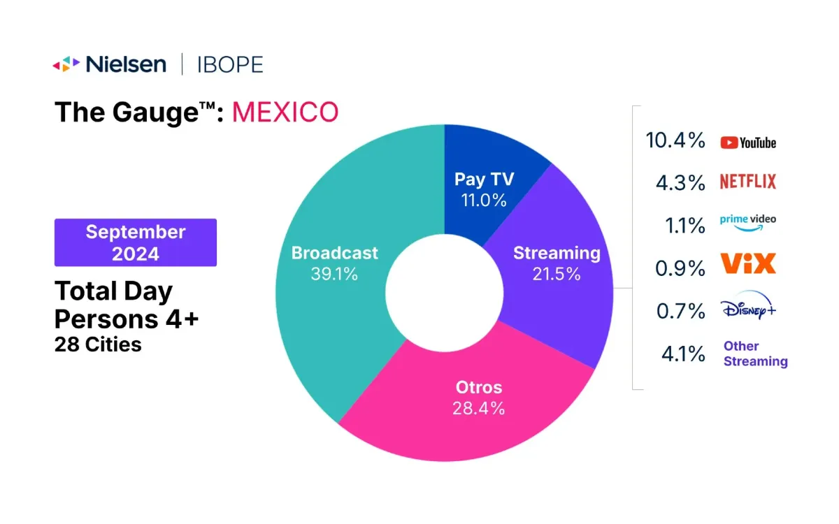 Mexico streaming share drops to 21.5% in September, Nielsen reports