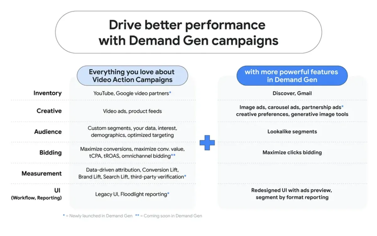 Google Ads expert analyzes Video Action campaign shift to Demand Gen