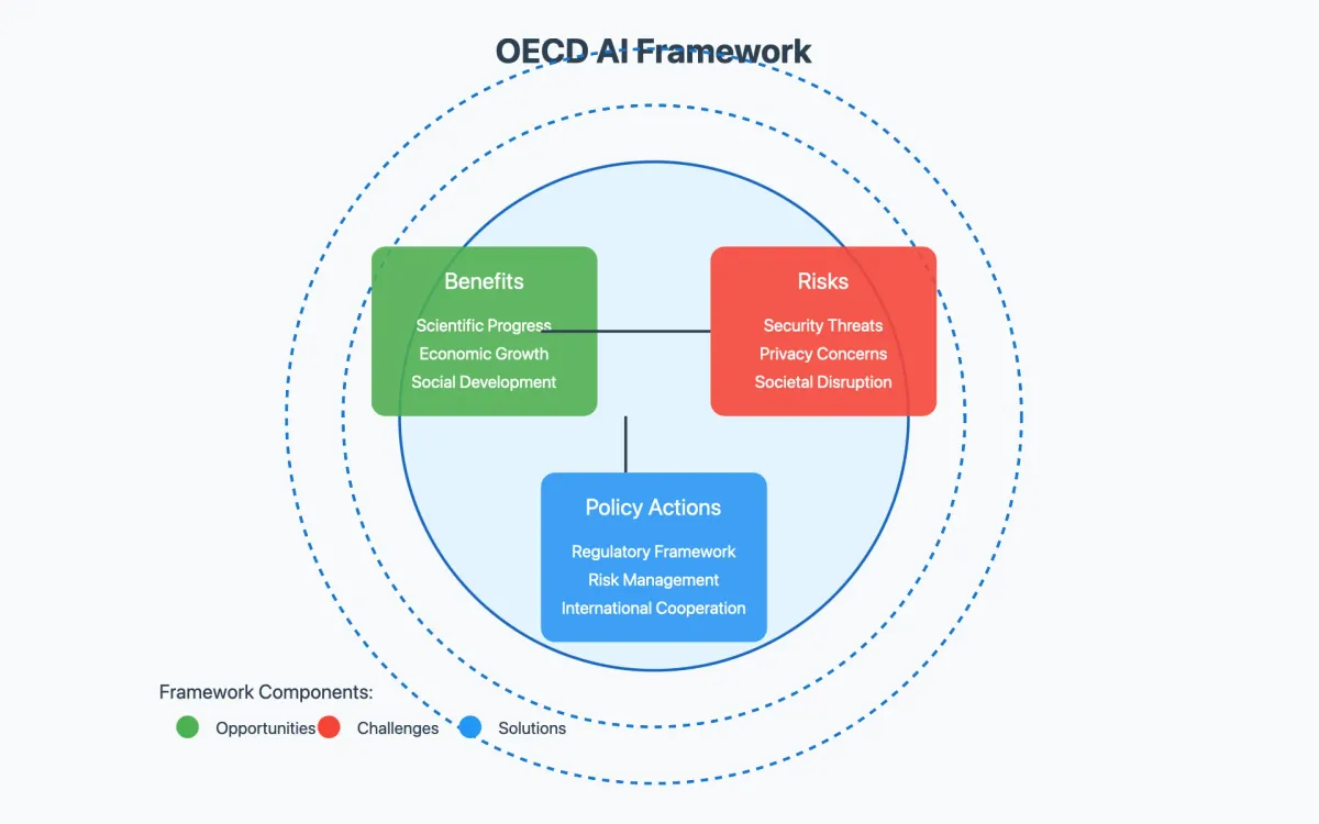 OECD expert group maps future AI landscape