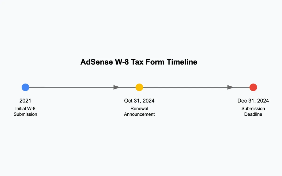 Google AdSense requires W-8 tax form resubmission for 2021 publishers by year end