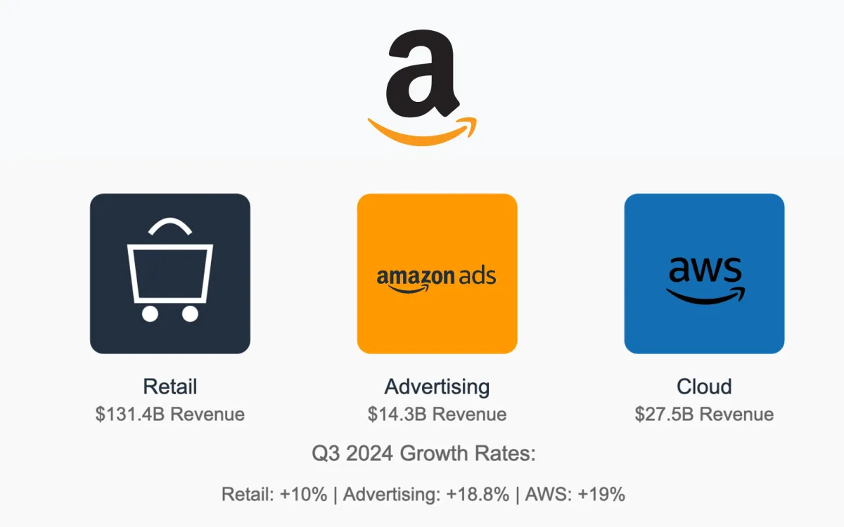 Amazon Q3 earnings soar with 56% jump in operating income