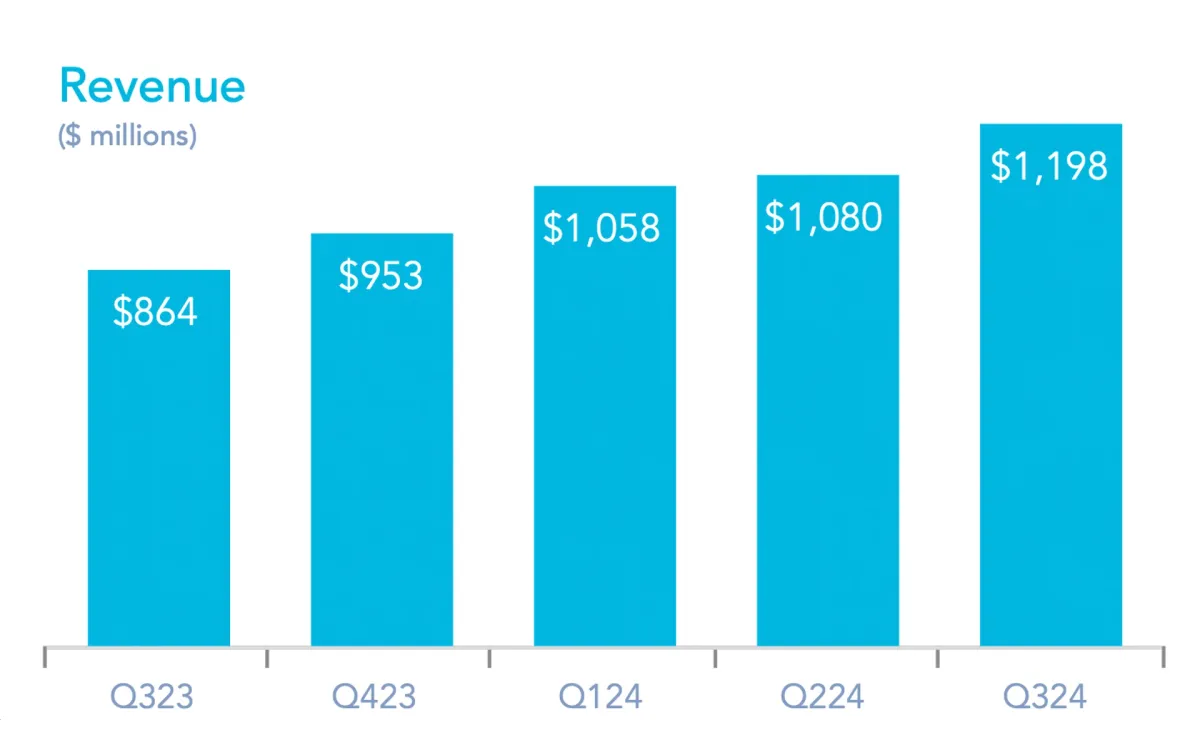 AppLovin shatters records with $1.2B Q3 Revenue as AI technology ...