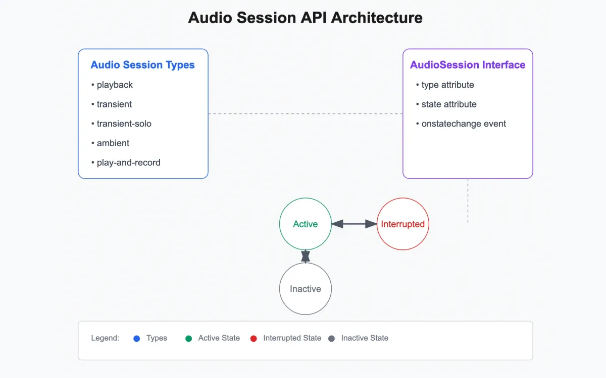 W3C introduces Audio Session API to transform web audio management