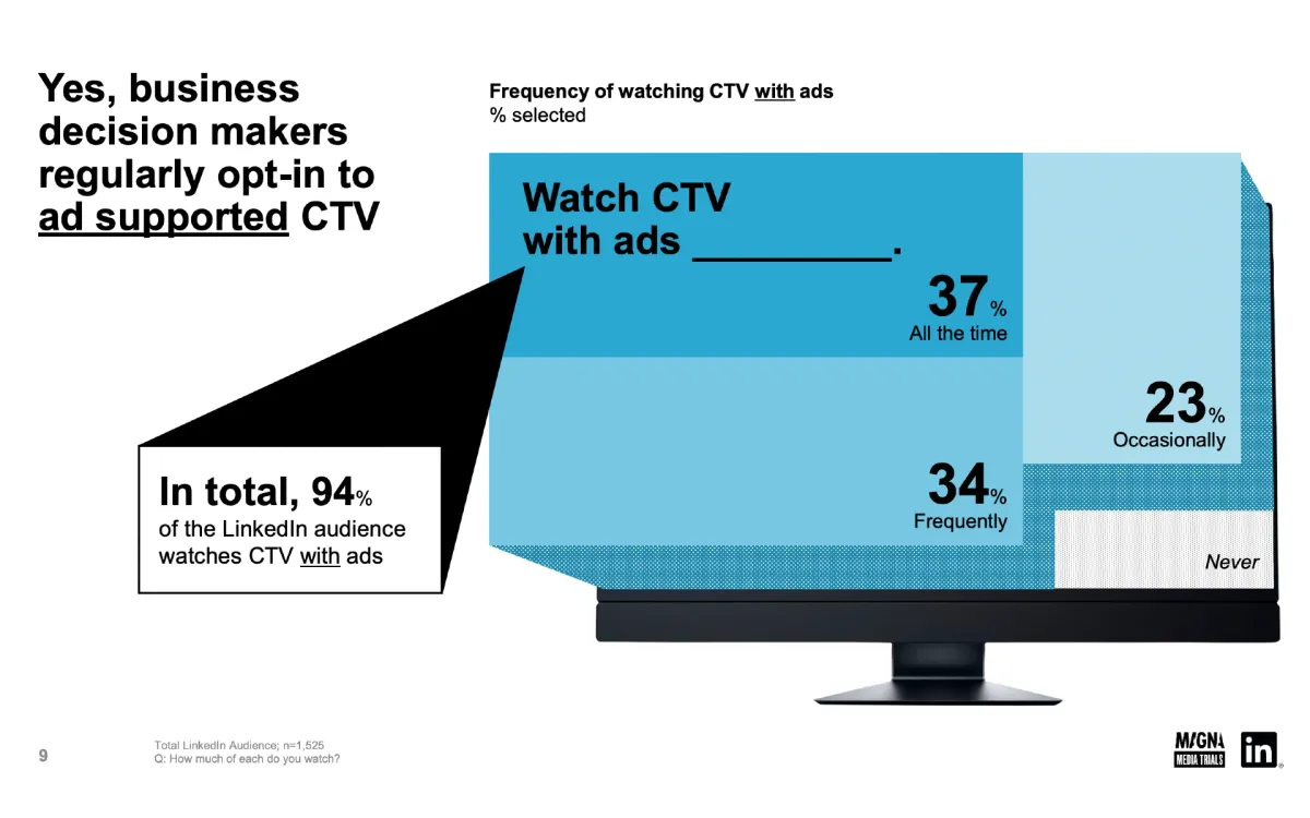 CTV emerges as key channel for B2B Marketing, new research shows