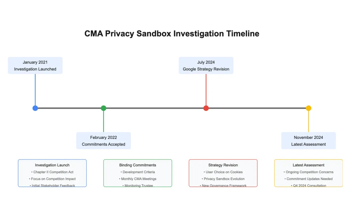 CMA demands changes to Google Privacy Sandbox after cookie deprecation reversal