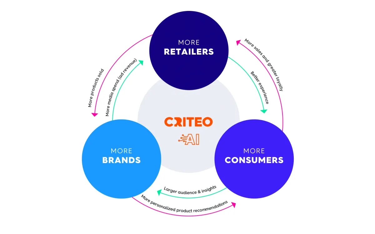 Criteo unveils Strategic Growth Plans at Retail Media Investor update event