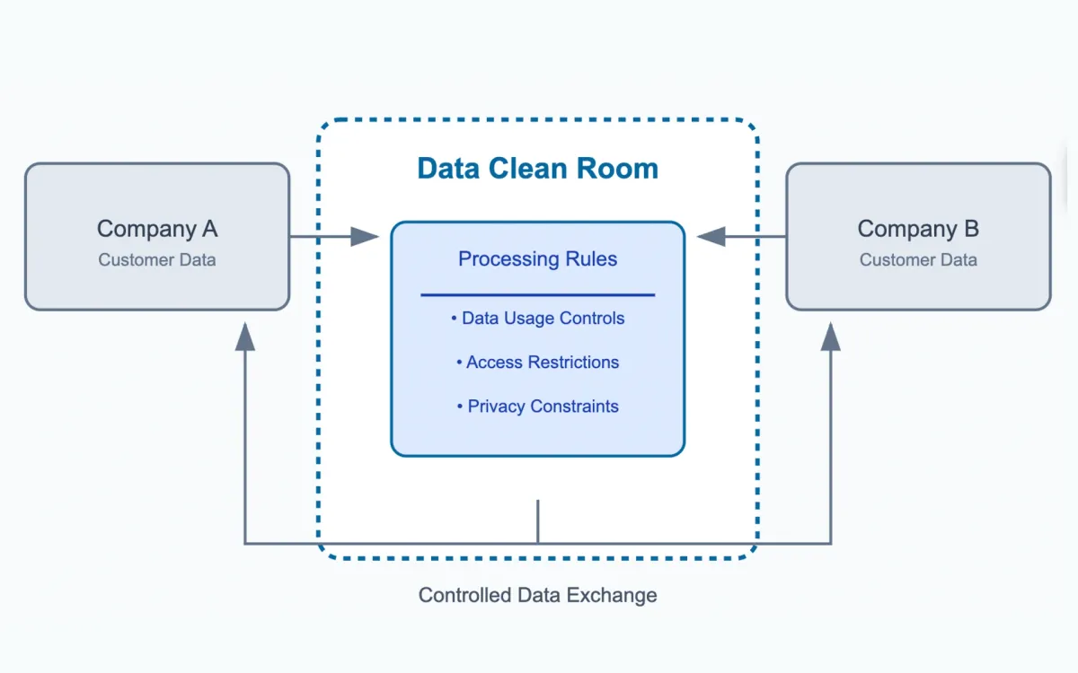 FTC warns Data Clean Rooms not a privacy silver bullet despite growing industry use