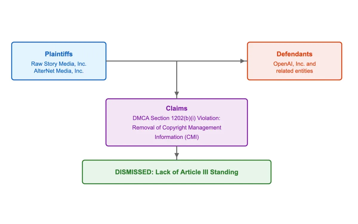 Court dismisses Raw Story's landmark DMCA case against OpenAI over training data