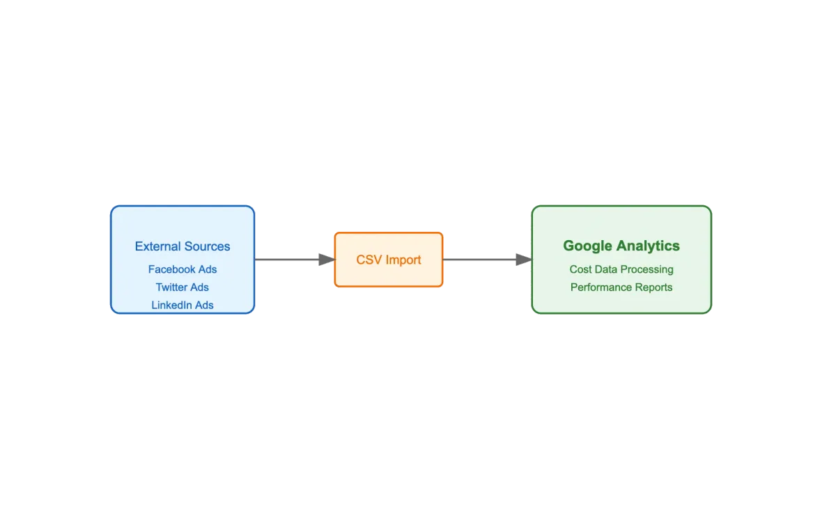 New Google Analytics Cost Data Import