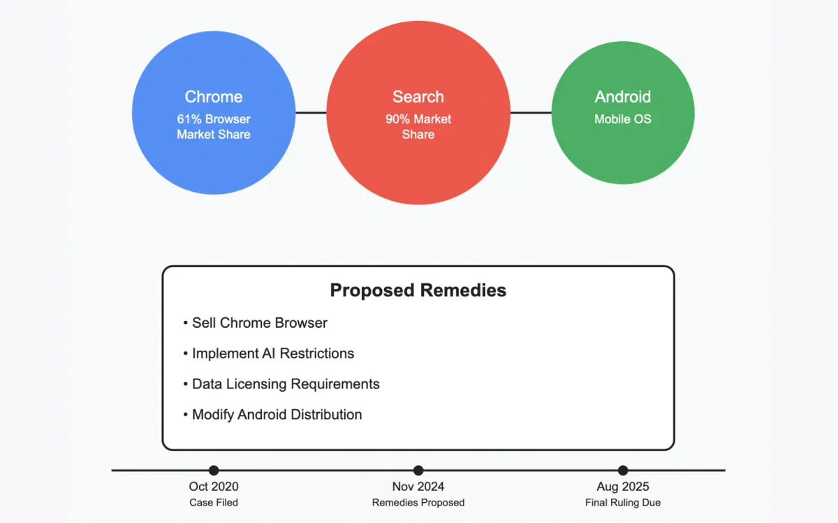 DOJ seeks Chrome Sale in historic Google Antitrust remedy proposal