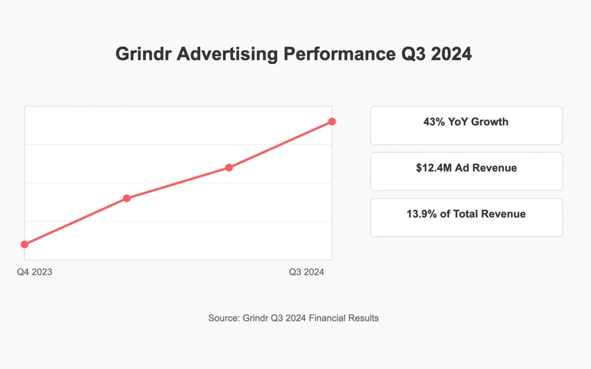 Grindr reports 43% growth in advertising revenue as new ad formats drive Q3 performance