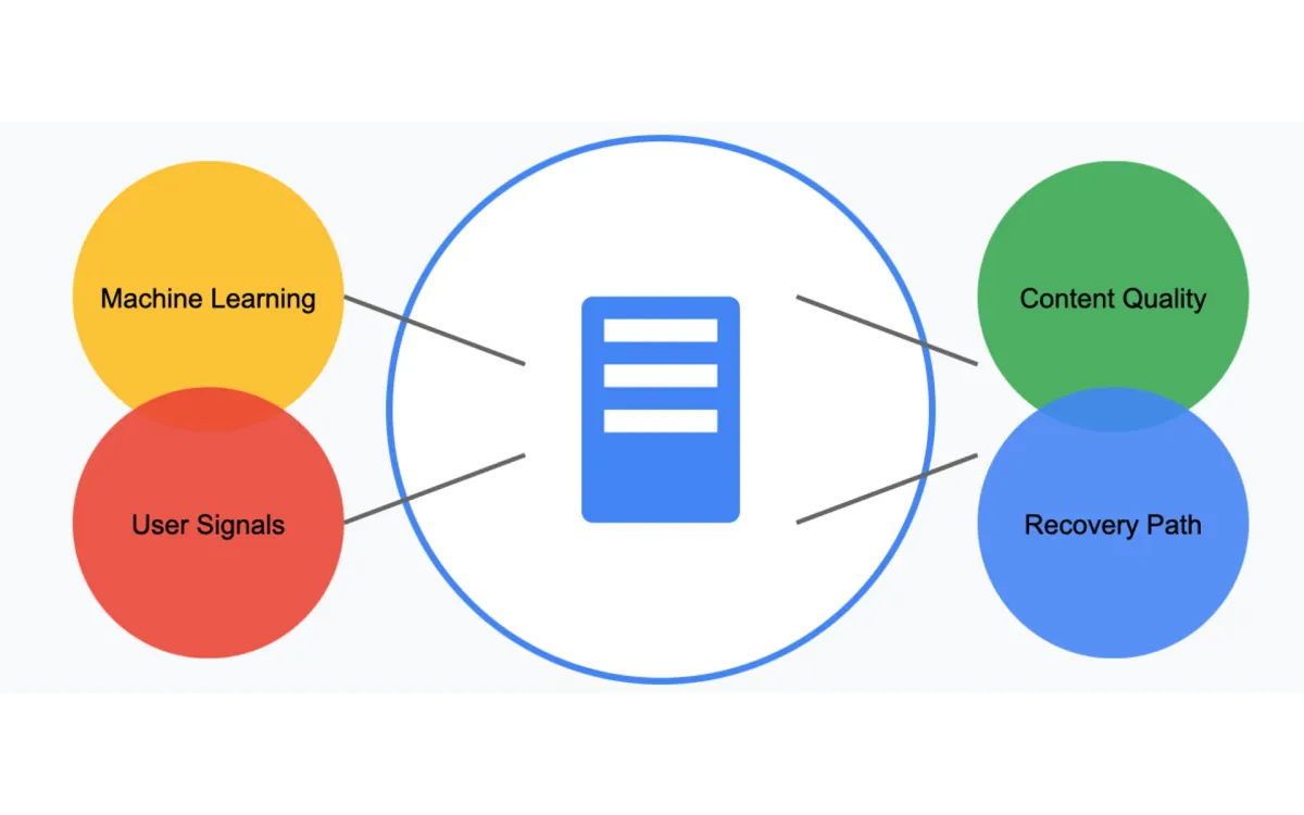 Google's Web Creator Summit reveals challenges in Helpful Content system detection